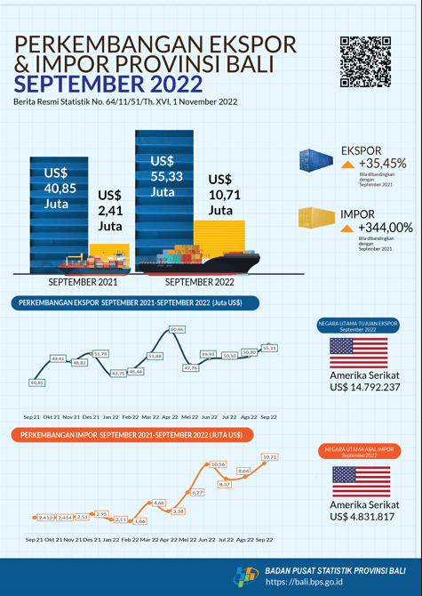 Export and Import Development of Bali Province September 2022