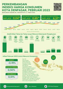 Development Of Denpasar City Consumer Price Index February 2023