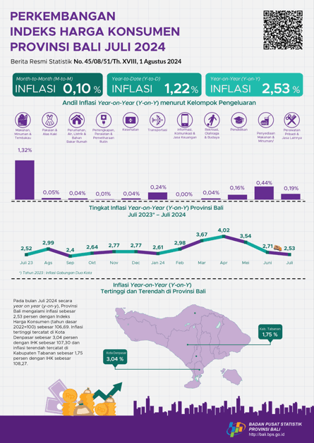  Development of Bali Province Consumer Price Index July 2024