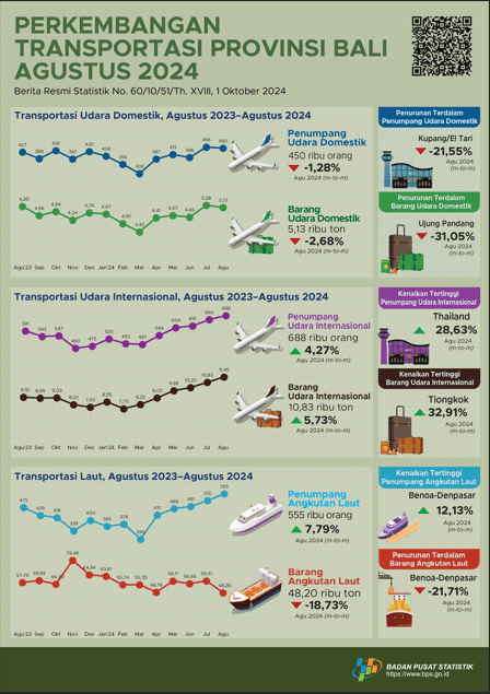 Development of Air and Sea Transportation in Bali Province August 2024