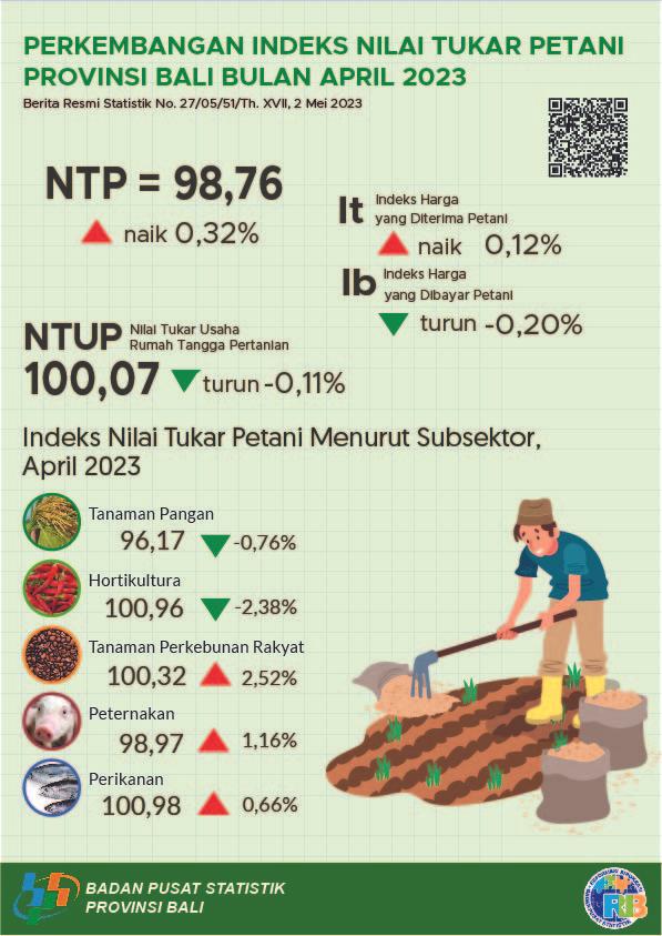 Perkembangan Indeks Nilai Tukar Petani Provinsi Bali April 2023