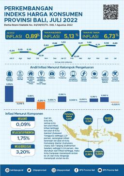 The Development Of The Bali Province Consumer Price Index July 2022