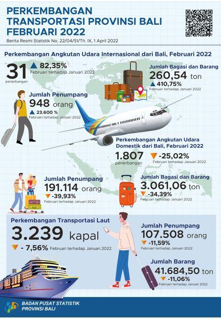 Bali Province Air and Sea Transportation February 2022