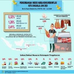 Perkembangan Indeks Harga Konsumen/Inflasi Kota Denpasar Juni 2020