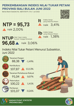 Perkembangan Indeks Nilai Tukar Petani Provinsi Bali Juni 2022