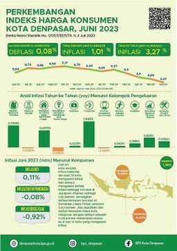 The Overview Of Denpasar City Consumer Price Index June 2023