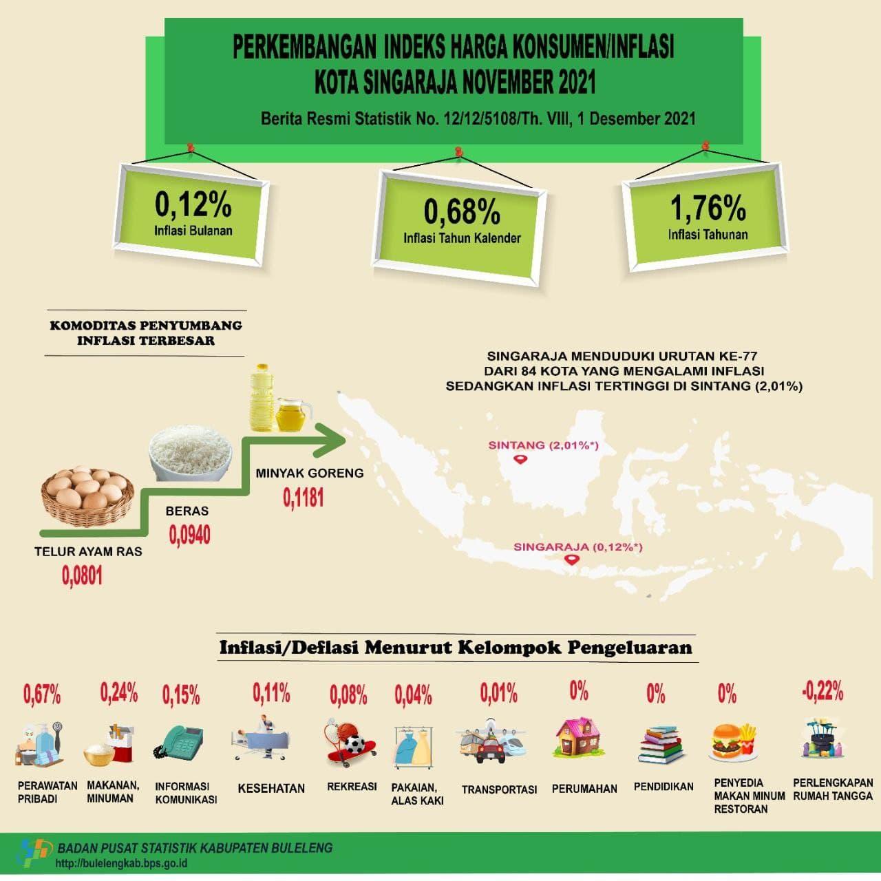 Perkembangan Indeks Harga Konsumen/Inflasi Kota Singaraja November 2021