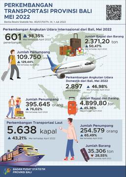 Perkembangan Transportasi Udara Dan Laut Provinsi Bali Mei 2022