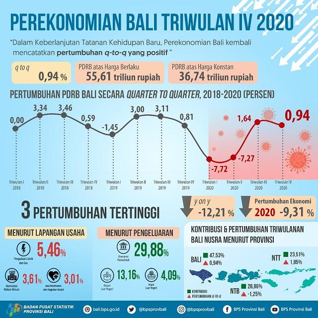 Bali Economic Growth in Quarter IV-2020