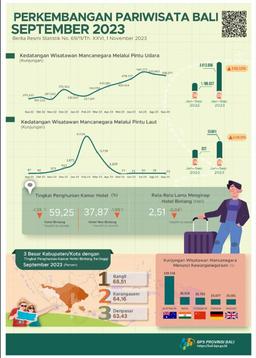 Perkembangan Pariwisata Provinsi Bali September 2023