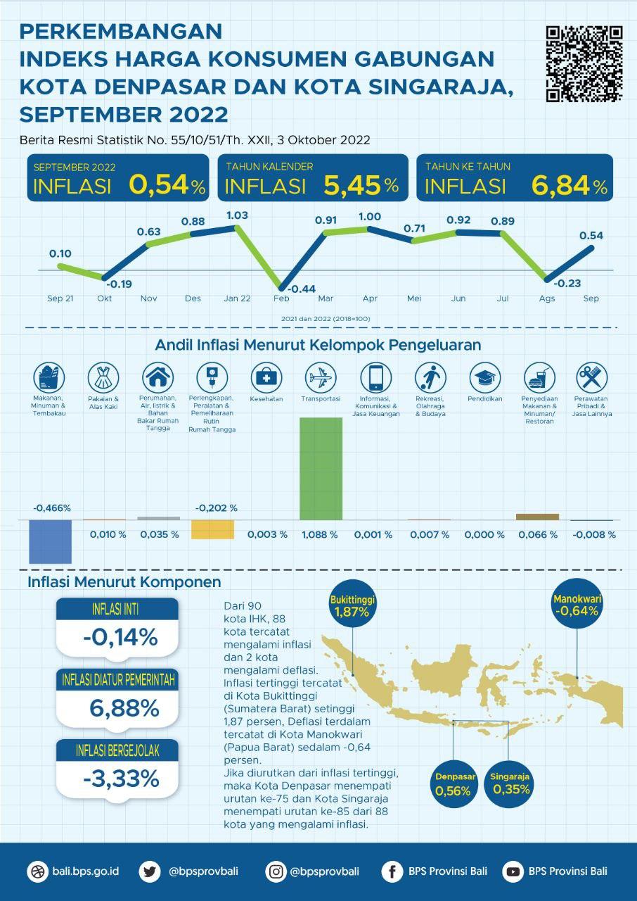 Perkembangan Indeks Harga Konsumen Gabungan Kota Denpasar dan Kota Singaraja September 2022