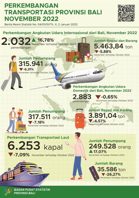 Development of Air and Sea Transportation in Bali Province November 2022