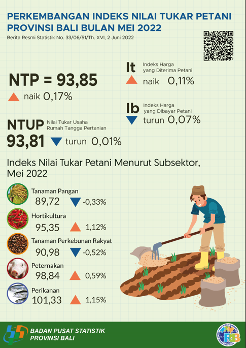 Development of the Bali Province Farmer's Exchange Rate Index May 2022