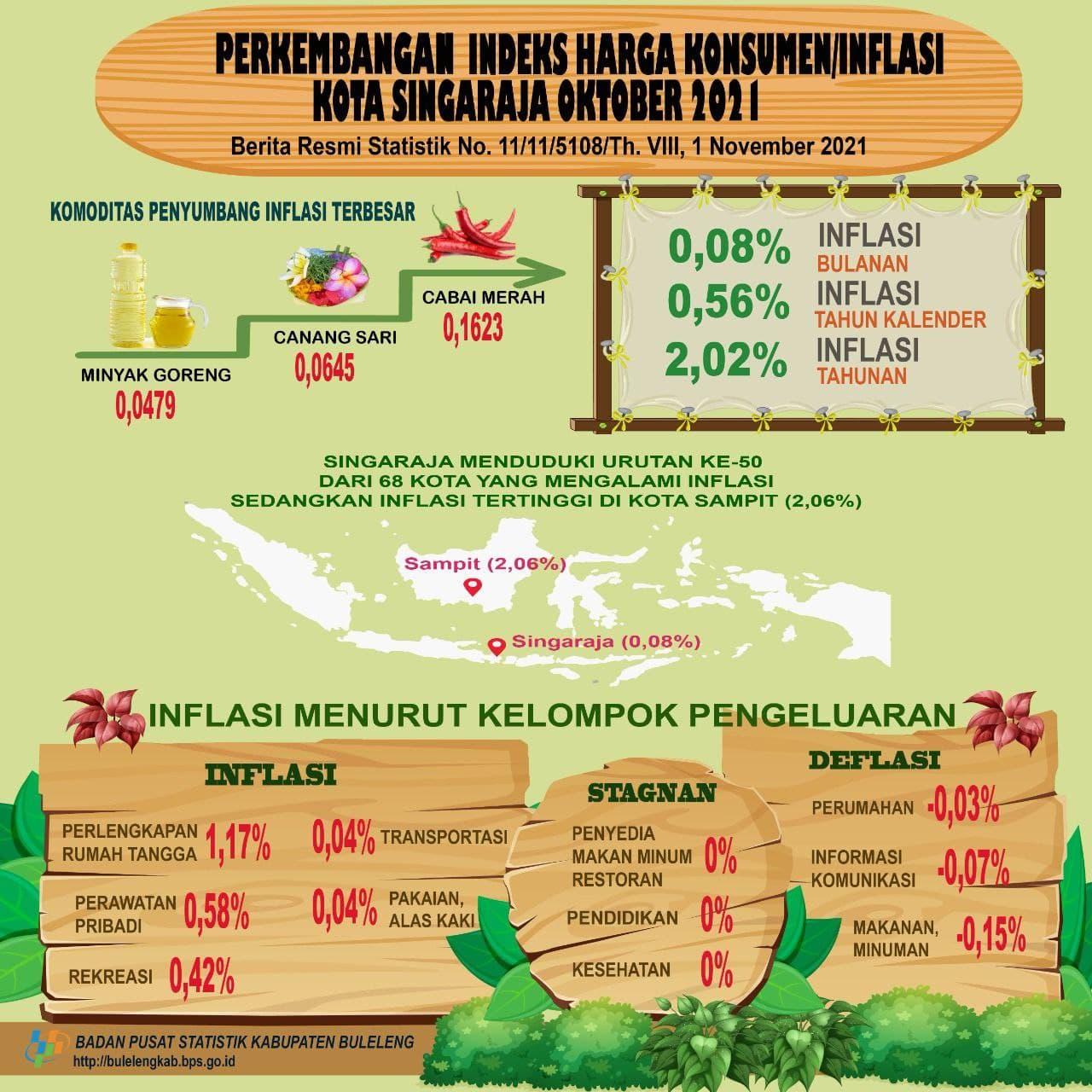 Perkembangan Indeks Harga Konsumen/Inflasi Kota Singaraja Oktober 2021 