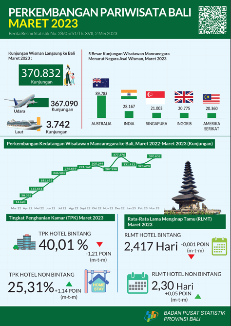 Development of Tourism in Bali Province March 2023