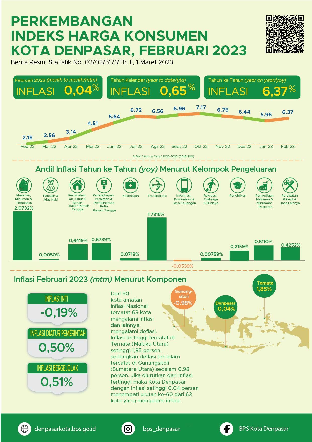  Development of Denpasar City Consumer Price Index February 2023