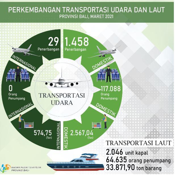 Perkembangan Transportasi Udara dan Laut Provinsi Bali Maret 2021