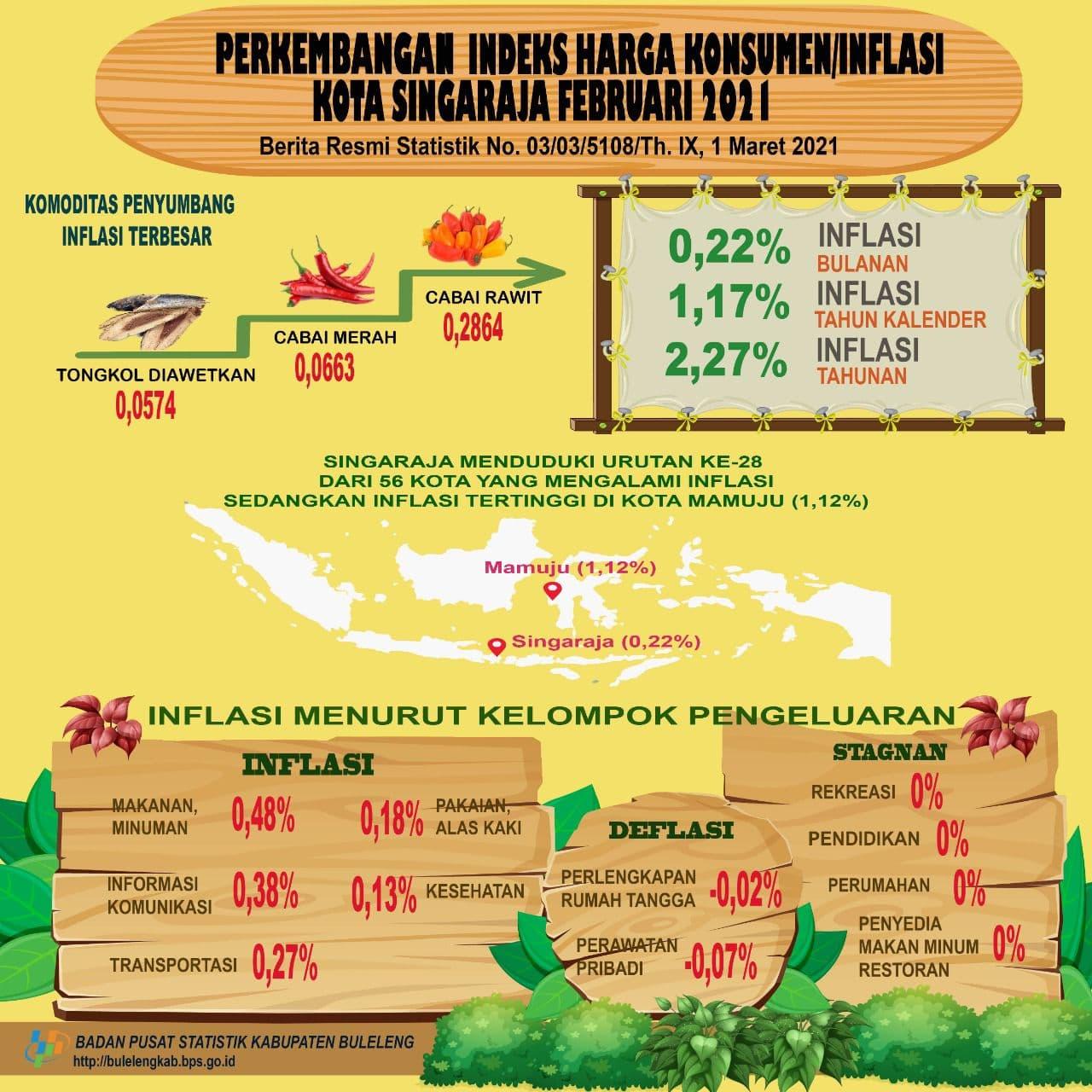 Development of the Consumer Price Index / Inflation in Singaraja City, February 2021