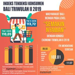 Indeks Tendensi Konsumen  Triwulan II  2019