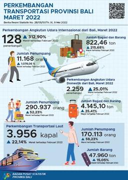 Perkembangan Transportasi Udara Dan Laut Provinsi Bali Maret 2022