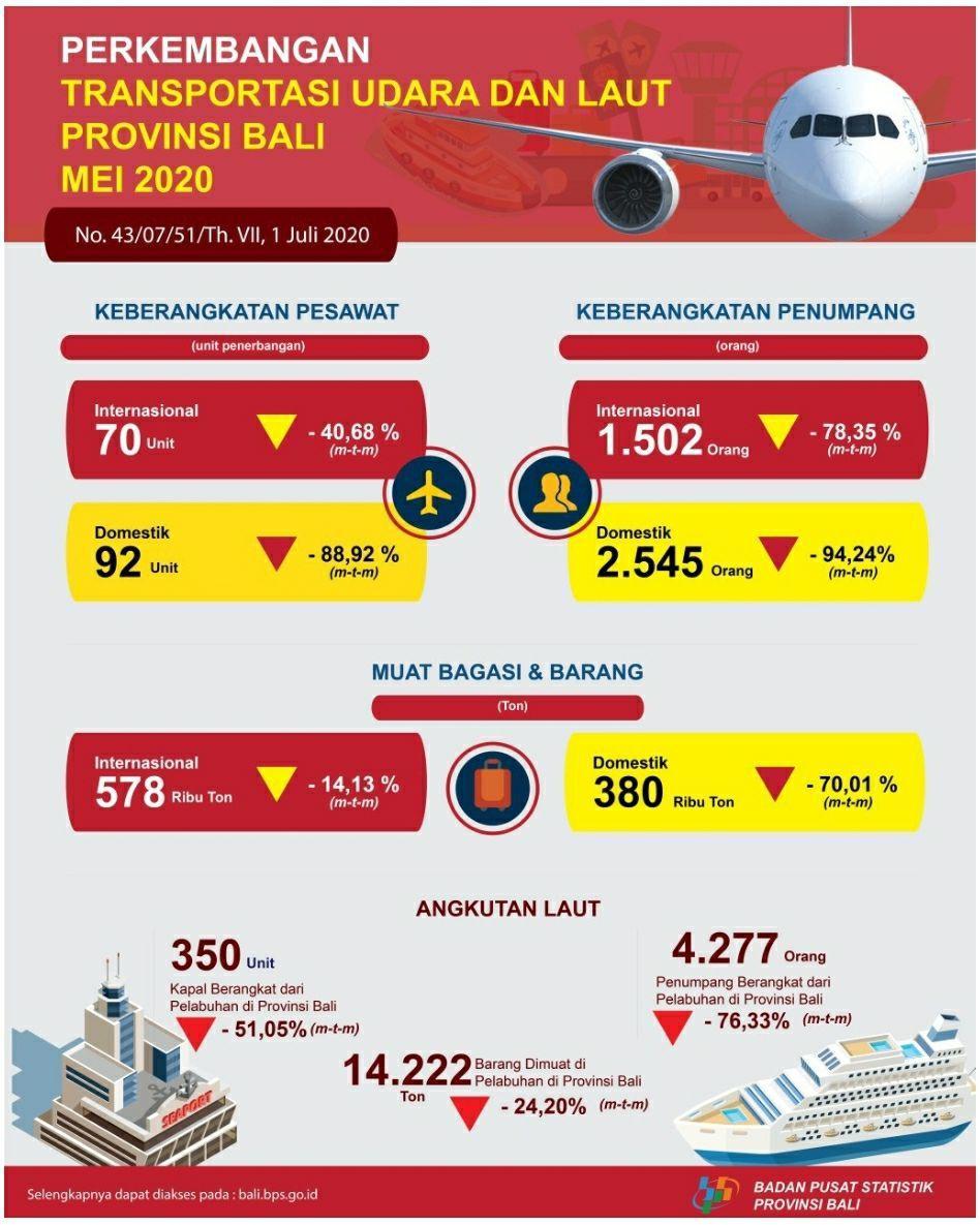 Development of Bali Province Air and Sea Transportation in May 2020