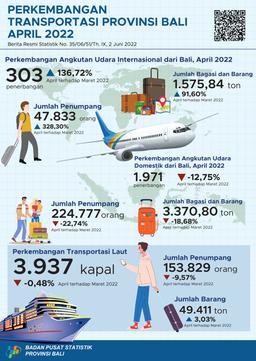 Development Of Air And Sea Transportation In Bali Province April 2022