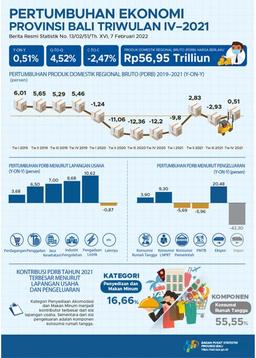 Bali Economic Growth Quarter IV-2021