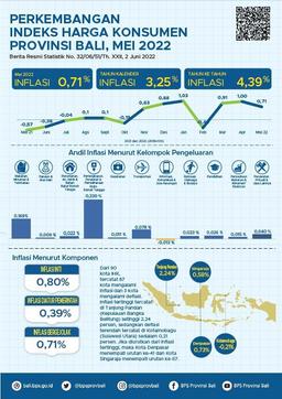 Perkembangan Indeks Harga Konsumen Provinsi Bali Mei 2022