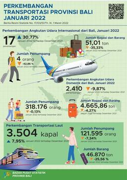 Development Of Air And Sea Transportation In Bali Province January 2022