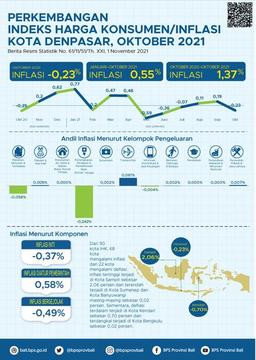 Denpasar City Consumer Price/Inflation Index October 2021