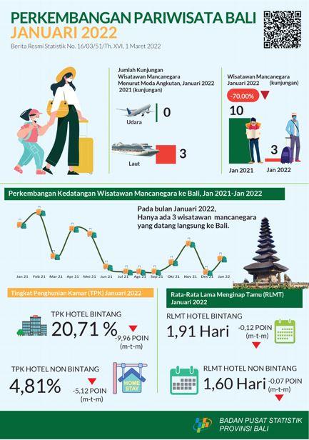  Bali Province Tourism Development January 2022