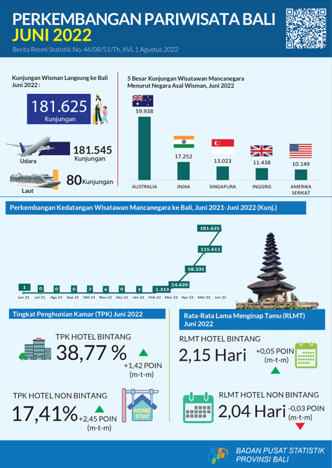 Bali Province Tourism Development June 2022