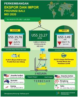 Bali Province Export And Import Development In May 2020