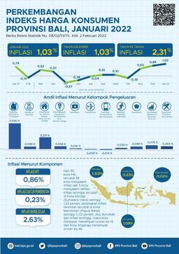 The Development Of The Bali Province Consumer Price Index January 2022