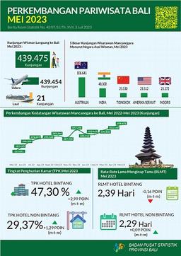 The Overview Of Tourism Of Bali Province In May 2023