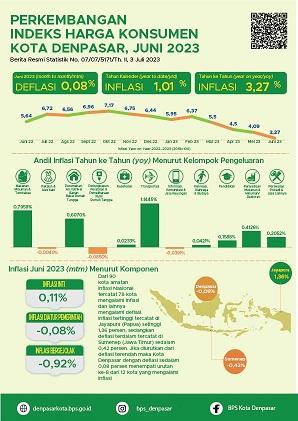 The Overview of Denpasar City Consumer Price Index June 2023 