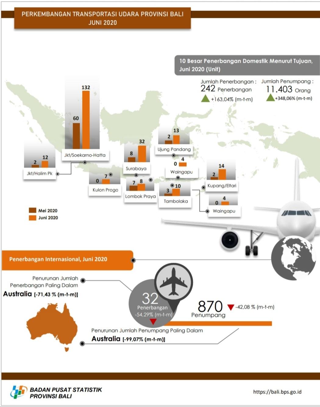 Development of Bali Province Air and Sea Transportation June 2020