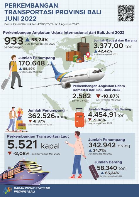 Perkembangan Transportasi Udara dan Laut Provinsi Bali Juni 2022