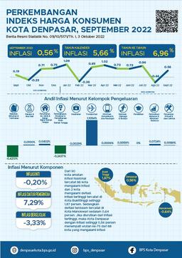 Denpasar City Consumer Price Index September 2022