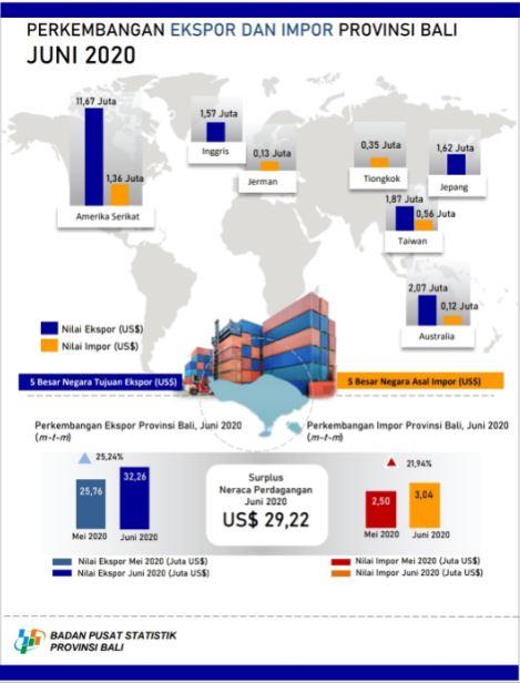 Bali Province Export and Import Development in June 2020