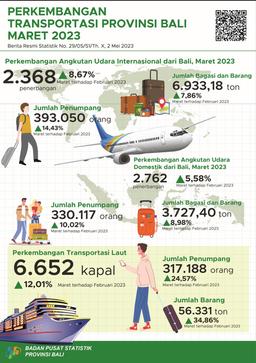 Perkembangan Transportasi Udara Dan Laut Provinsi Bali Maret 2023