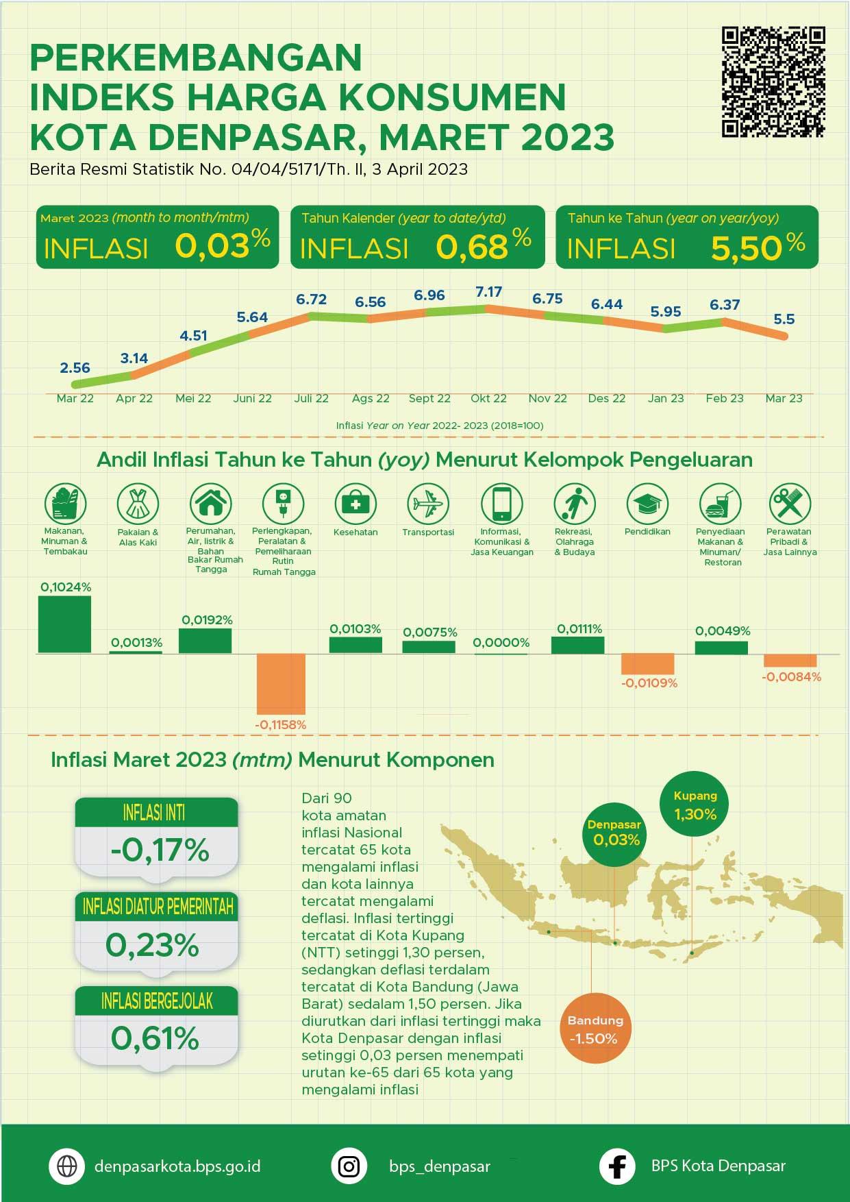 Development of the Denpasar City Consumer Price Index March 2023