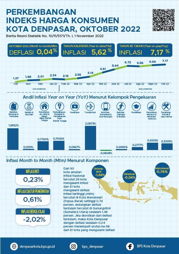 Development of Denpasar City Consumer Price Index October 2022