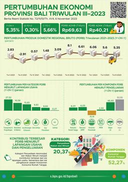 Pertumbuhan Ekonomi Bali  Triwulan III-2023