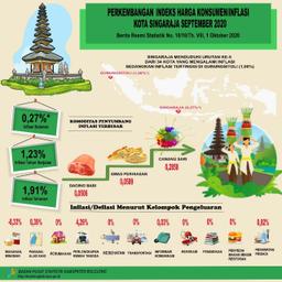 Perkembangan Indeks Harga Konsumen/ Inflasi Kota Singaraja September 2020