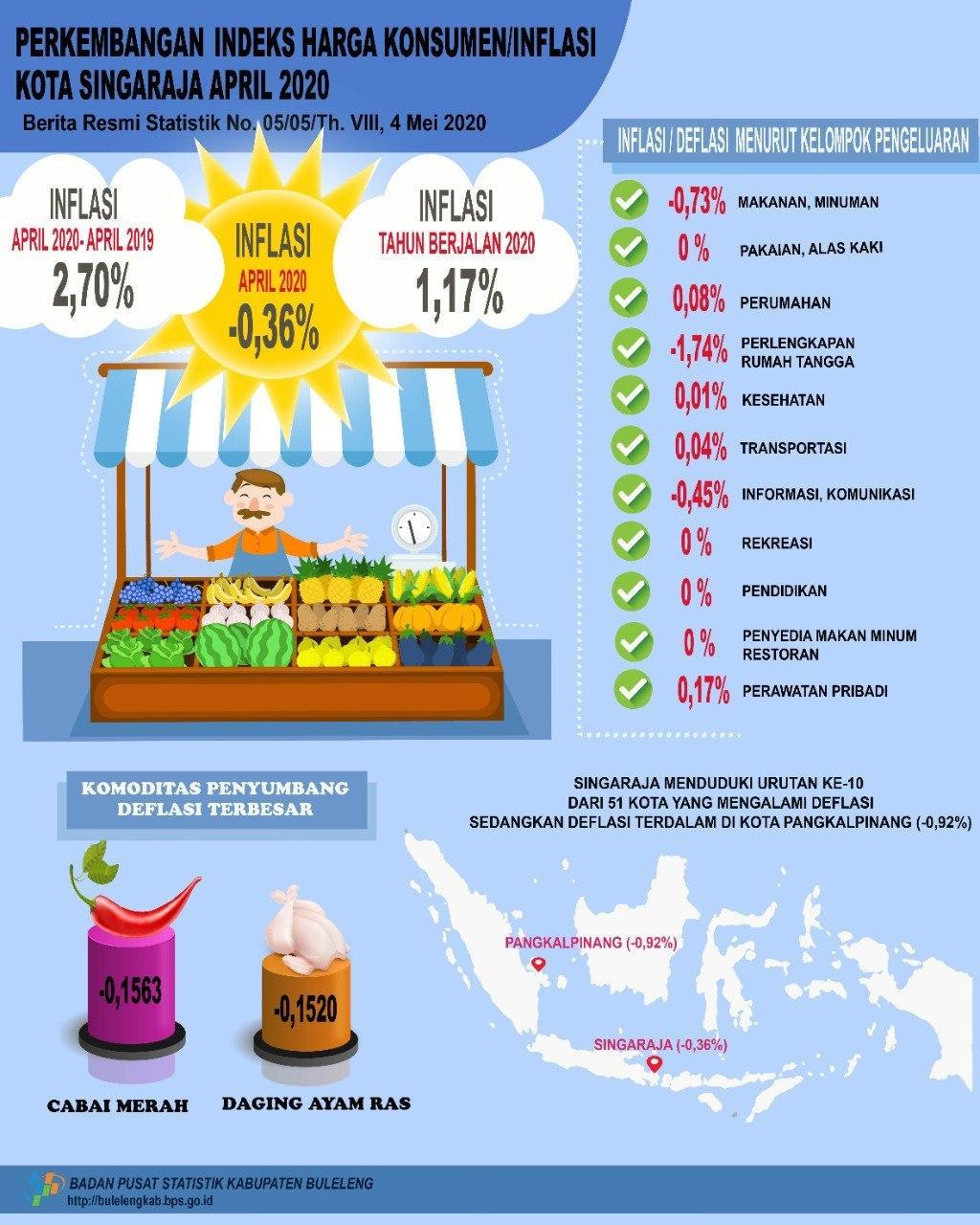 Development of the Consumer Price Index / Inflation in Singaraja Municipality April 2020