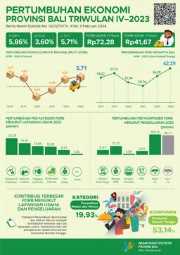 Pertumbuhan Ekonomi Bali Triwulan IV-2023