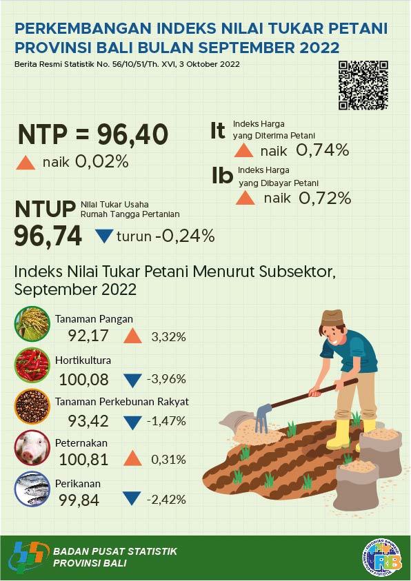 Development of the Bali Province Farmer's Exchange Rate Index September 2022