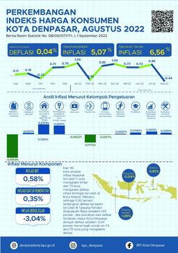 Perkembangan Indeks Harga Konsumen Kota Denpasar Agustus 2022