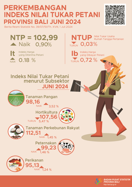  Development of the Bali Province Farmer Exchange Rate Index June 2024